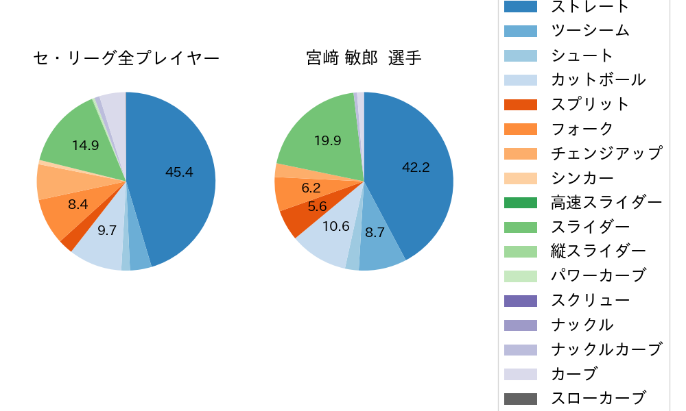 宮﨑 敏郎の球種割合(2024年6月)