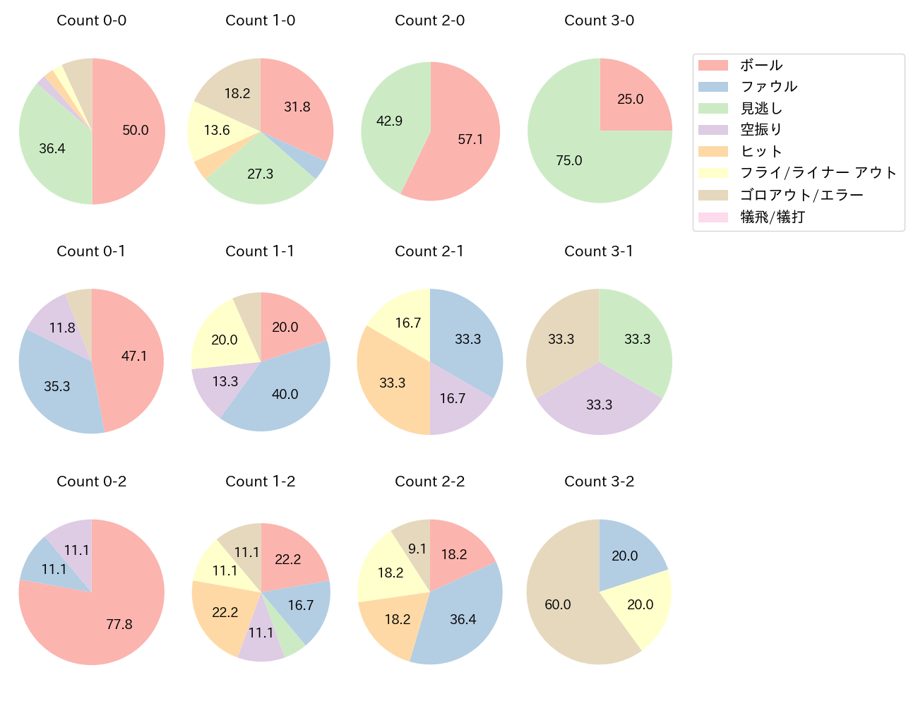 宮﨑 敏郎の球数分布(2024年6月)