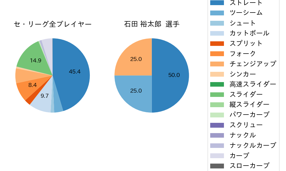 石田 裕太郎の球種割合(2024年6月)