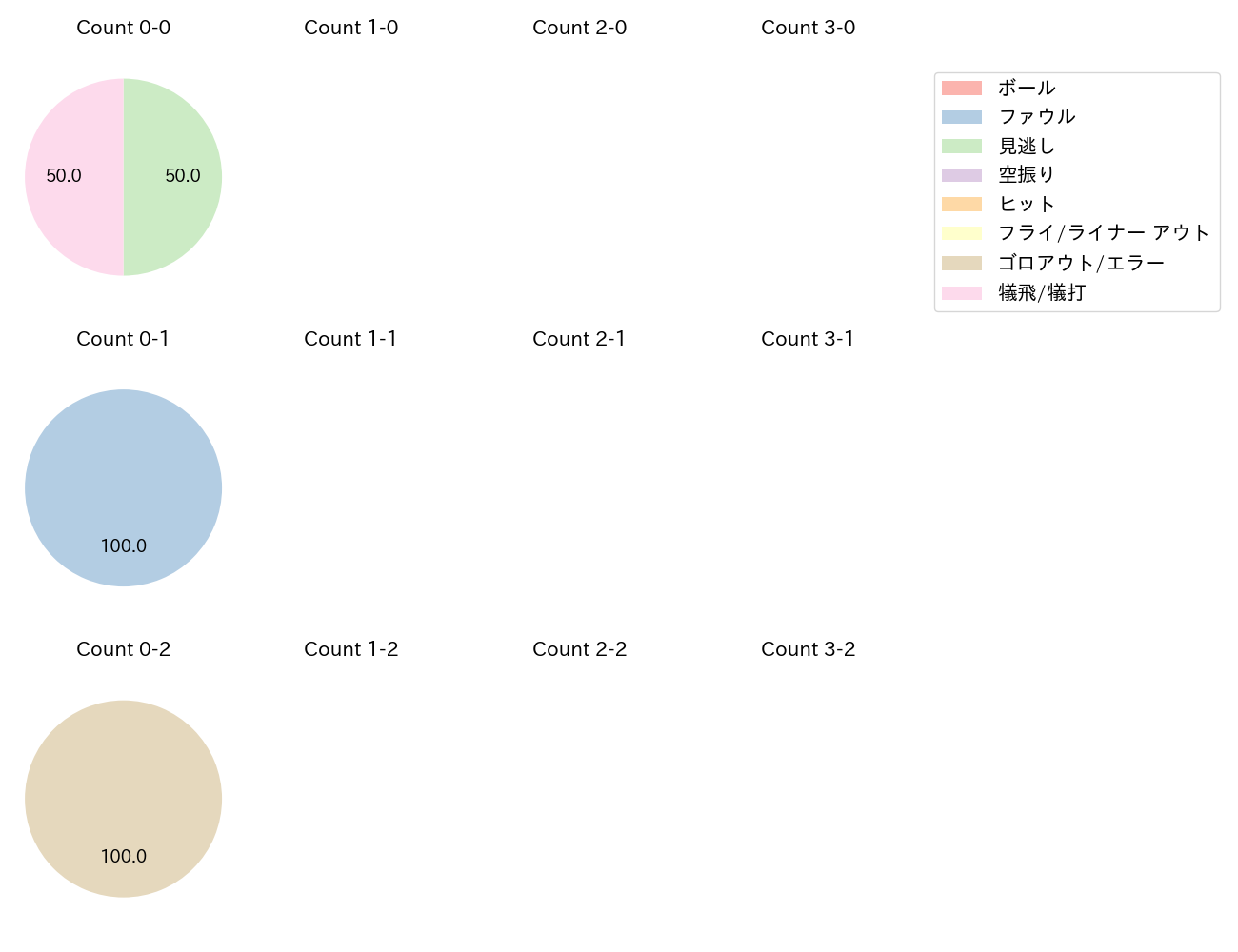 石田 裕太郎の球数分布(2024年6月)