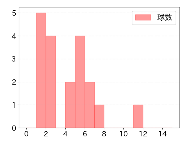 井上 絢登の球数分布(2024年6月)