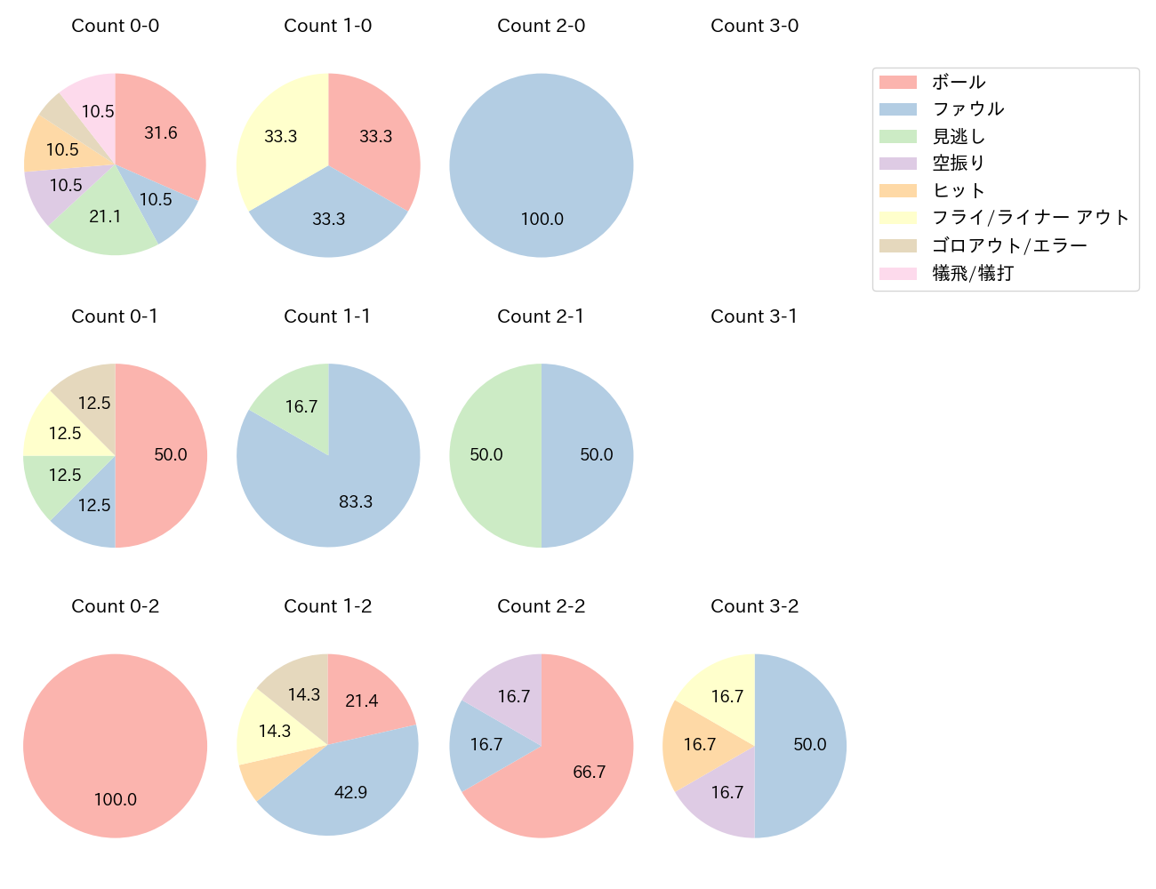 井上 絢登の球数分布(2024年6月)