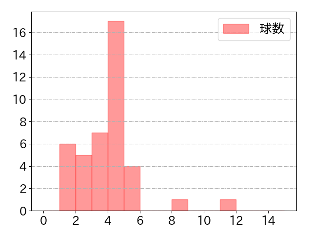 梶原 昂希の球数分布(2024年6月)