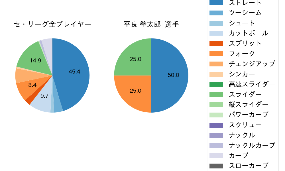 平良 拳太郎の球種割合(2024年6月)