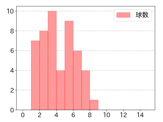 森 敬斗の球数分布(2024年6月)