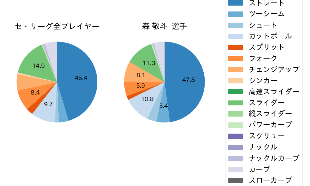 森 敬斗の球種割合(2024年6月)