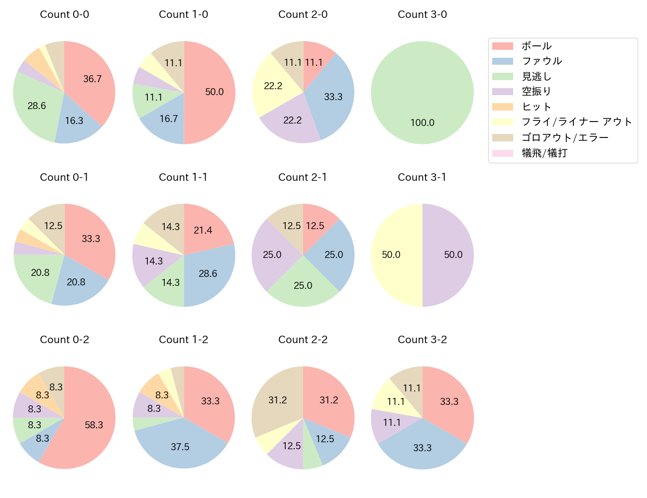 森 敬斗の球数分布(2024年6月)