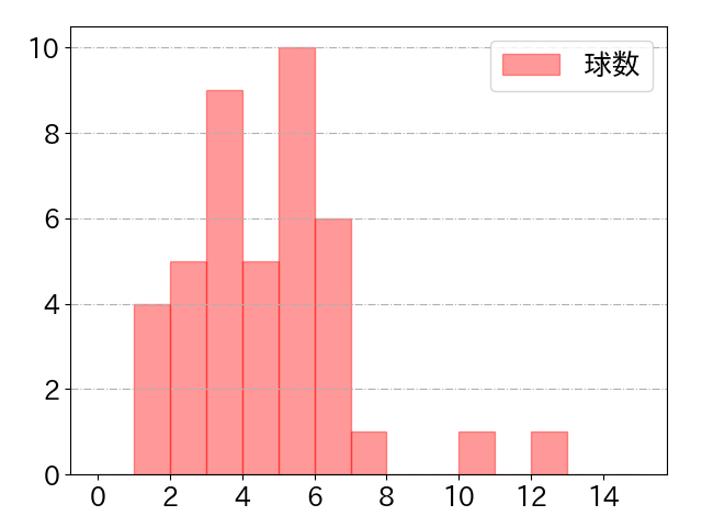 蝦名 達夫の球数分布(2024年6月)
