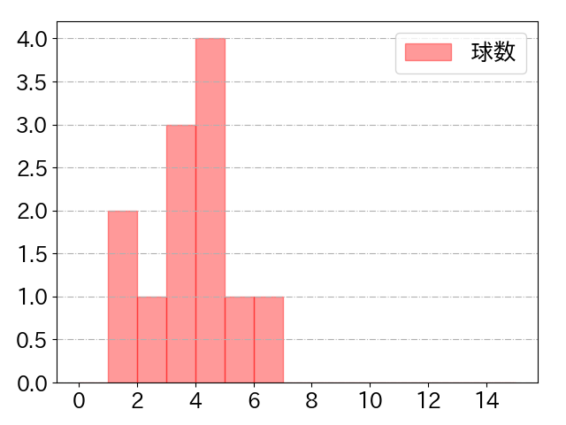 関根 大気の球数分布(2024年6月)