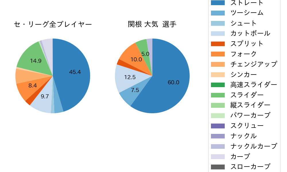 関根 大気の球種割合(2024年6月)