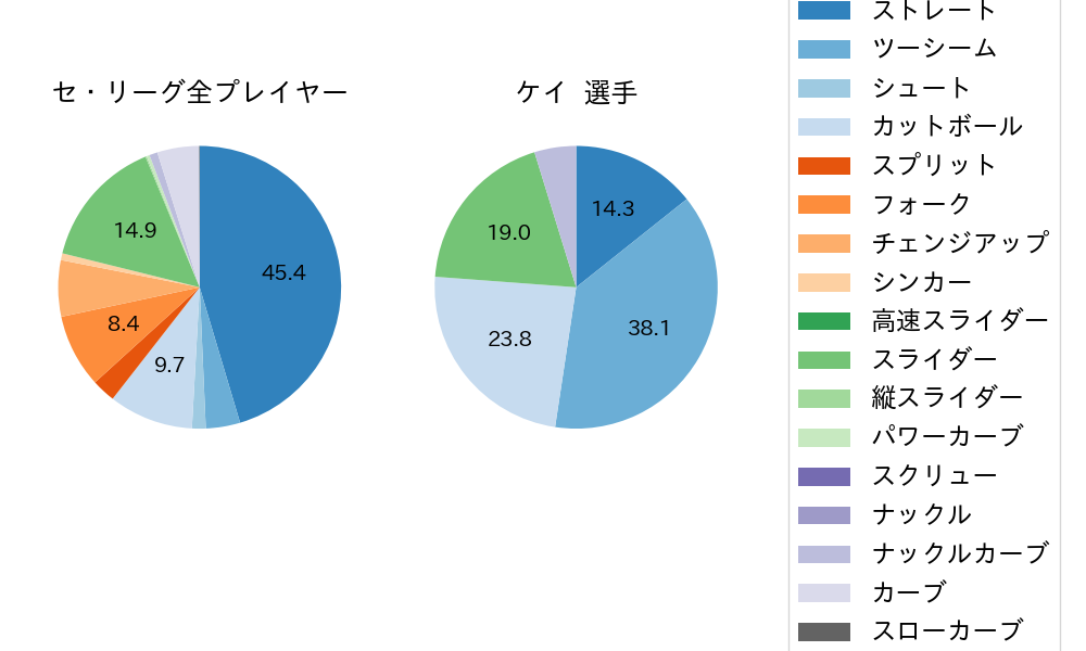 ケイの球種割合(2024年6月)