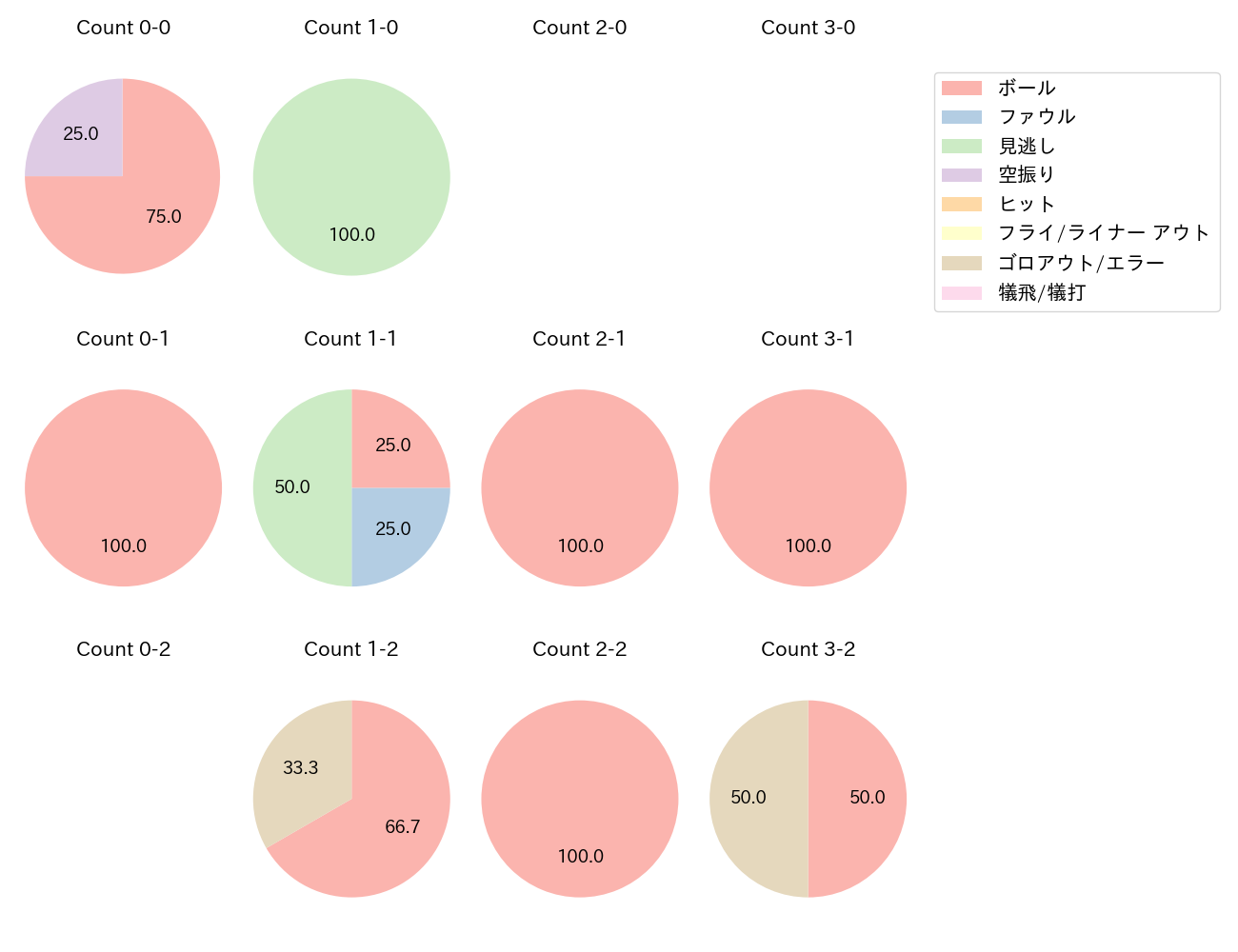 ケイの球数分布(2024年6月)