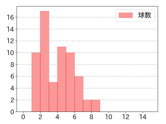 佐野 恵太の球数分布(2024年6月)