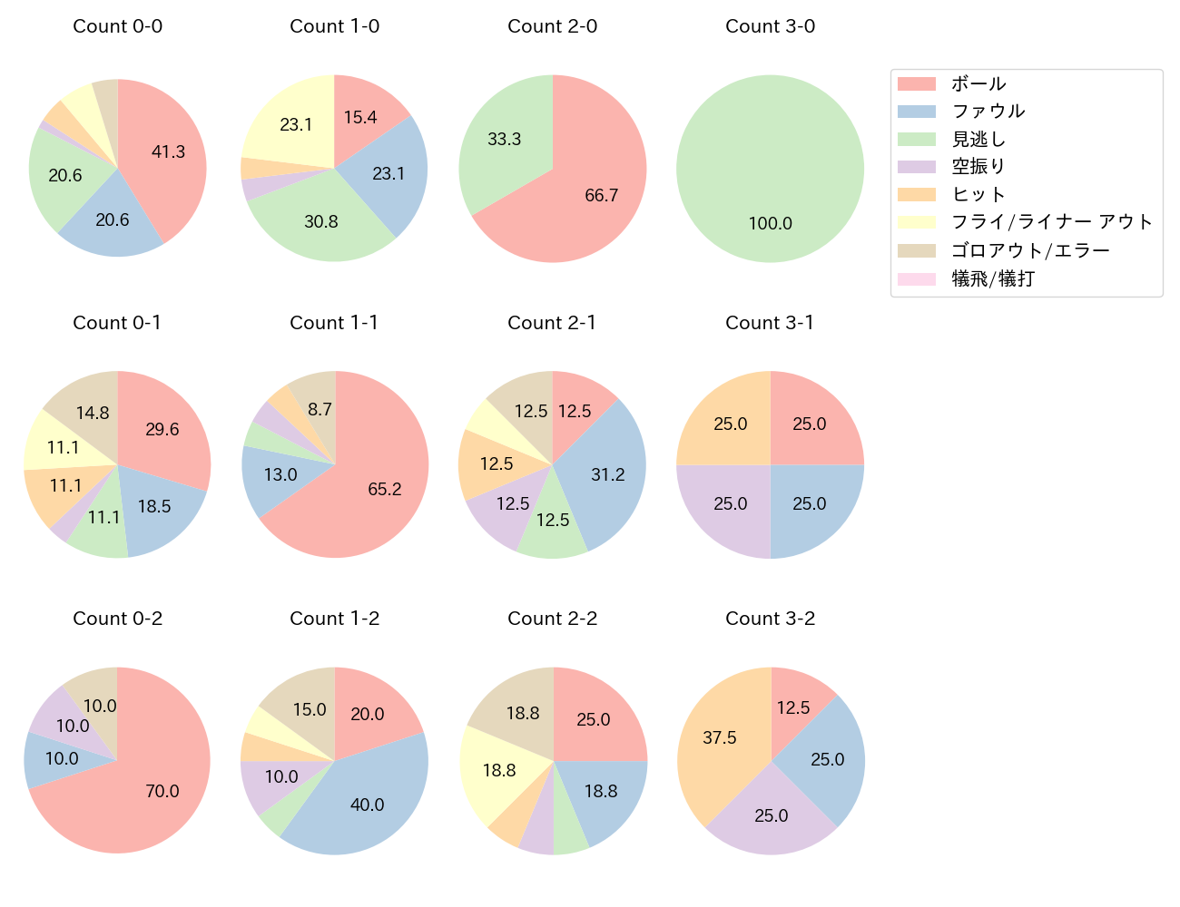 佐野 恵太の球数分布(2024年6月)