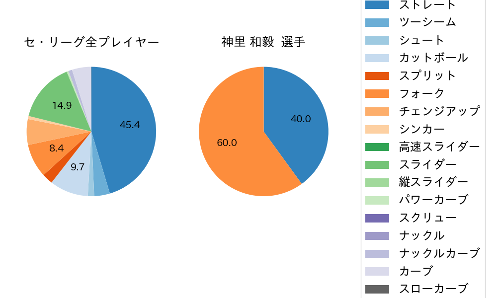 神里 和毅の球種割合(2024年6月)