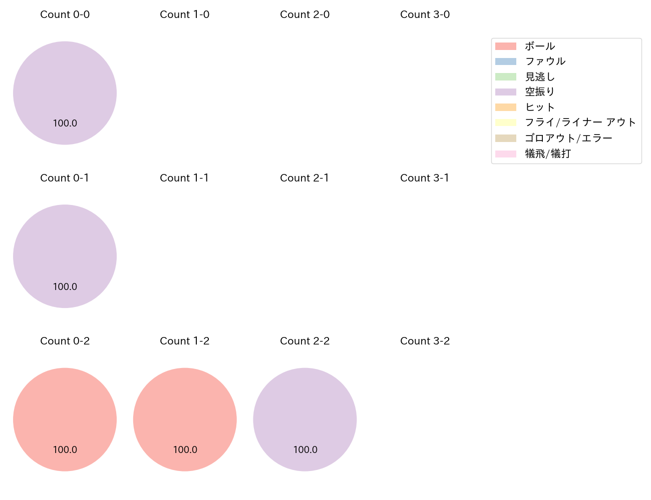 神里 和毅の球数分布(2024年6月)