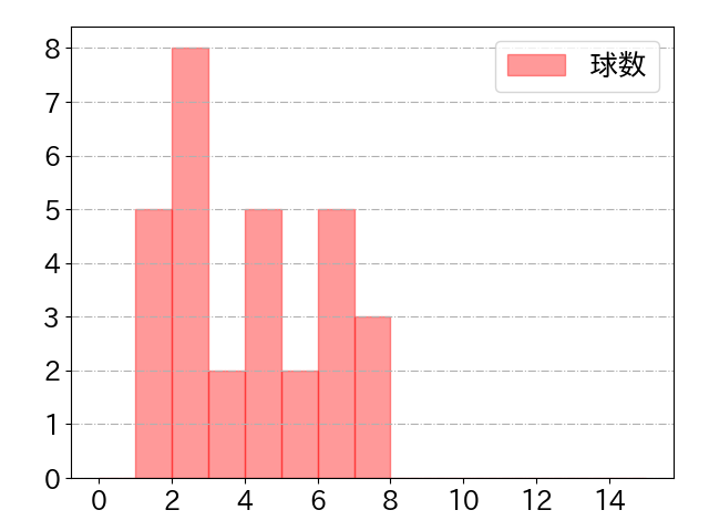 大和の球数分布(2024年6月)