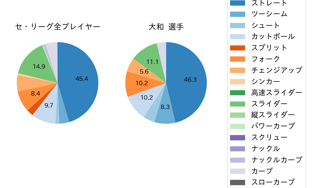 大和の球種割合(2024年6月)