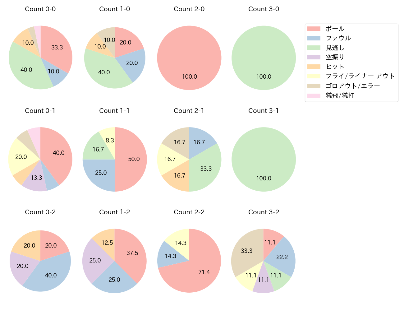 大和の球数分布(2024年6月)