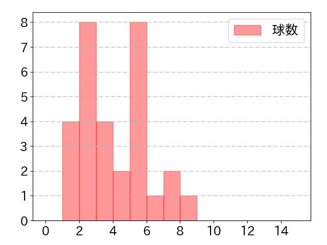 京田 陽太の球数分布(2024年6月)