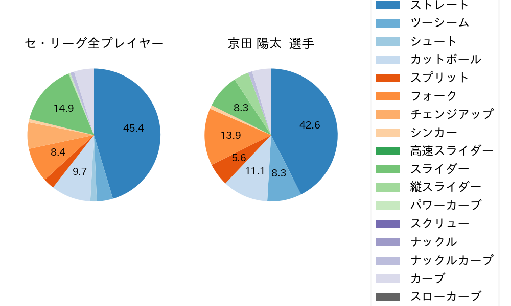 京田 陽太の球種割合(2024年6月)