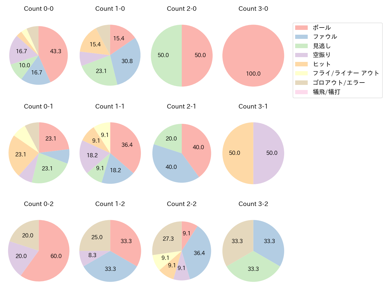 京田 陽太の球数分布(2024年6月)