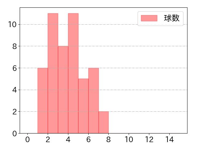 桑原 将志の球数分布(2024年7月)