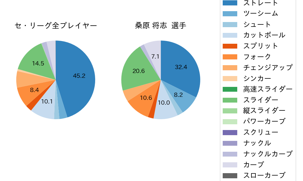 桑原 将志の球種割合(2024年7月)