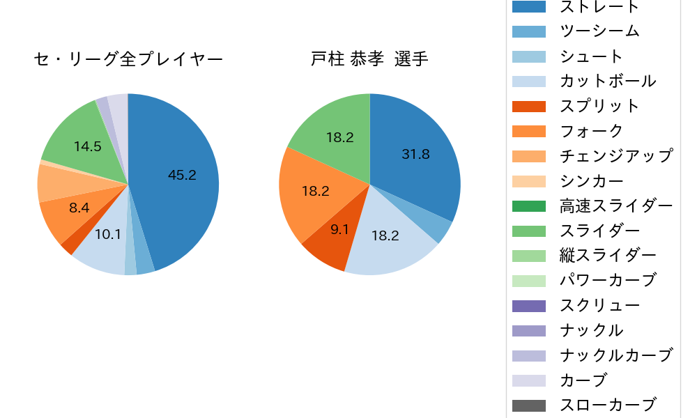 戸柱 恭孝の球種割合(2024年7月)