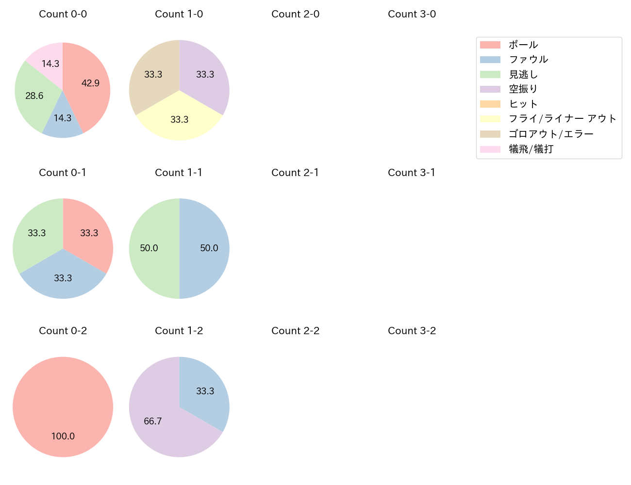 戸柱 恭孝の球数分布(2024年7月)