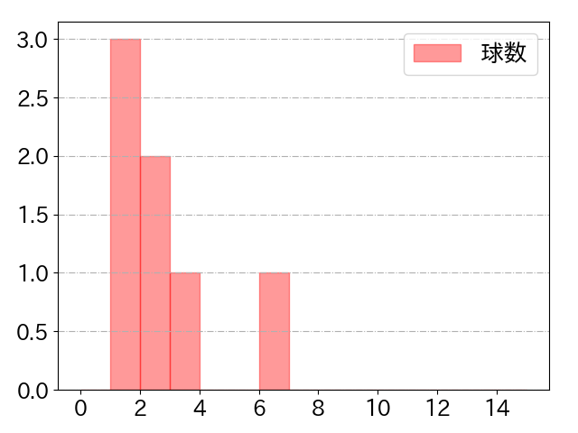 東 克樹の球数分布(2024年7月)