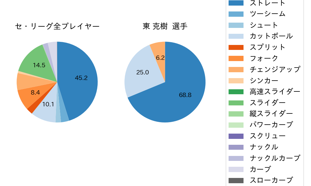 東 克樹の球種割合(2024年7月)