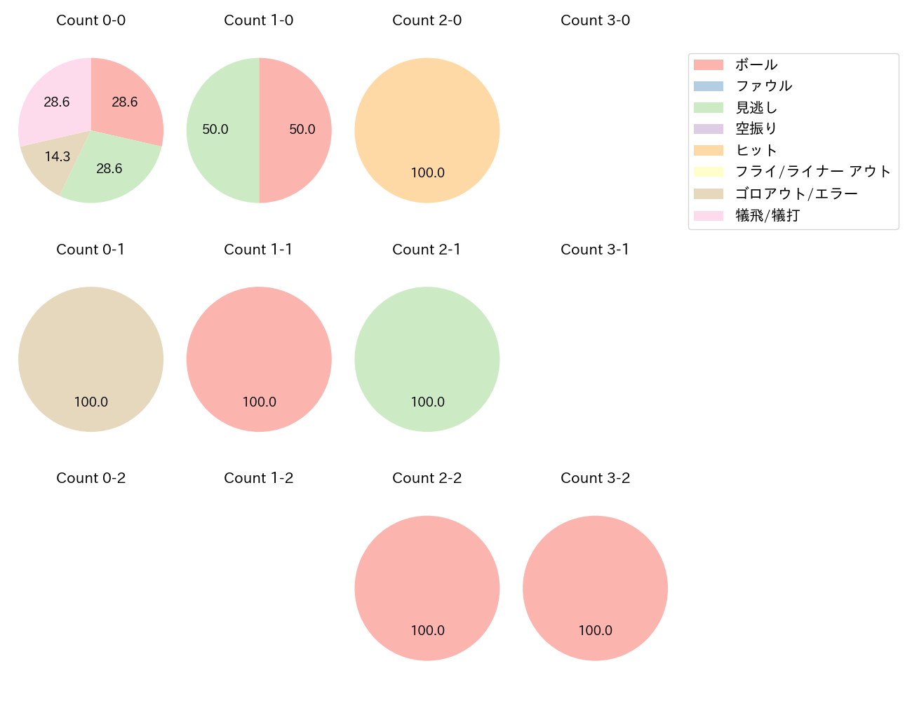 東 克樹の球数分布(2024年7月)