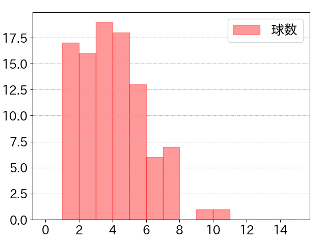 牧 秀悟の球数分布(2024年7月)