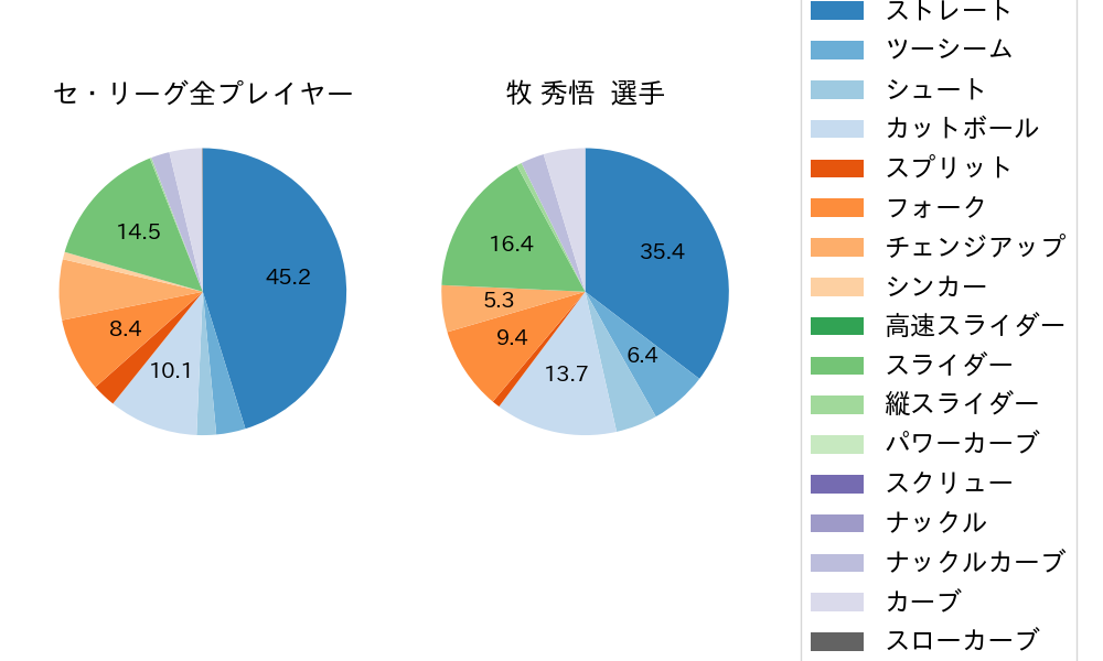 牧 秀悟の球種割合(2024年7月)