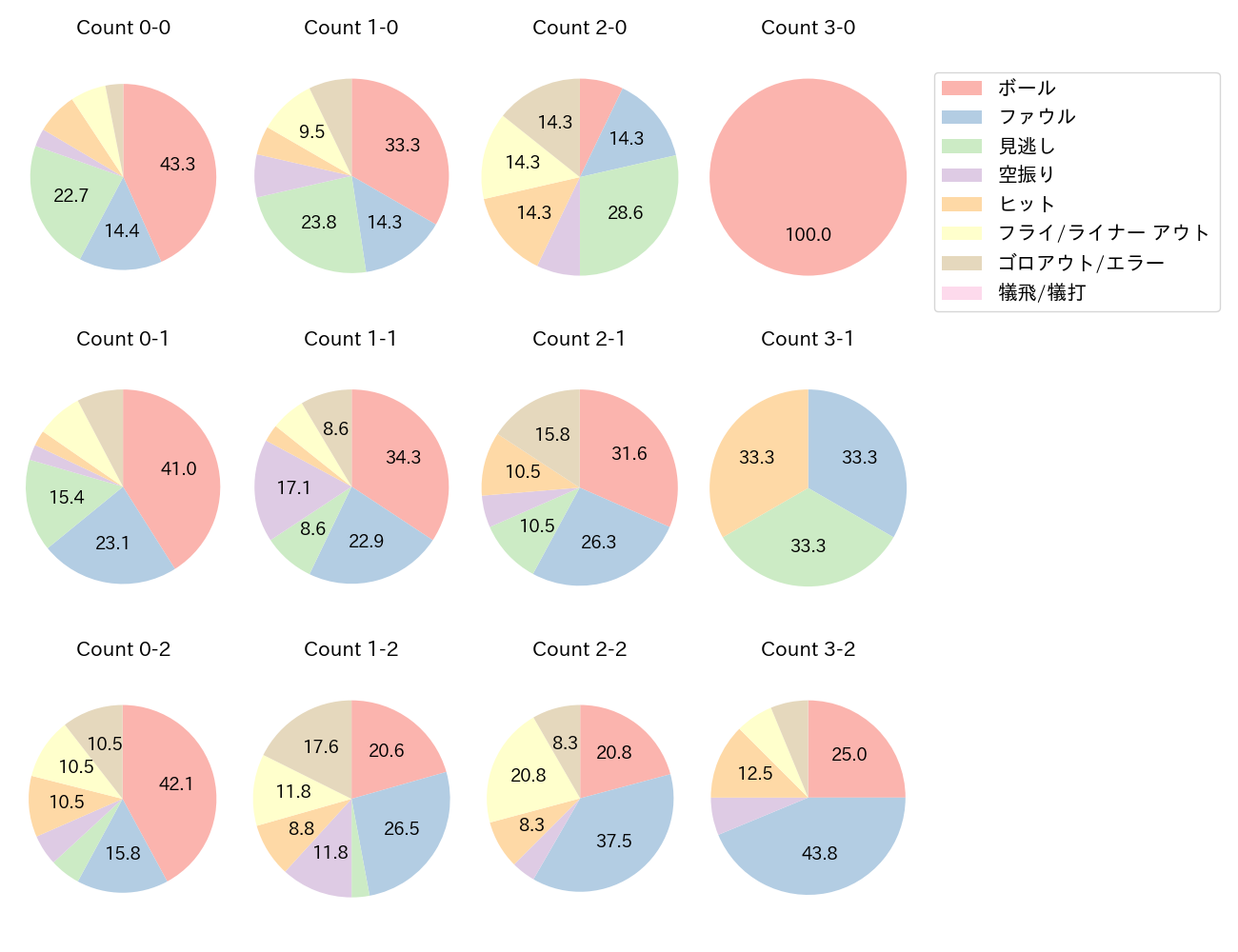 牧 秀悟の球数分布(2024年7月)