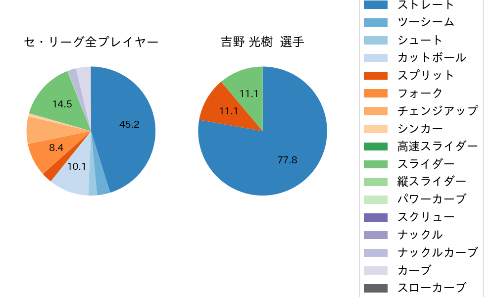 吉野 光樹の球種割合(2024年7月)