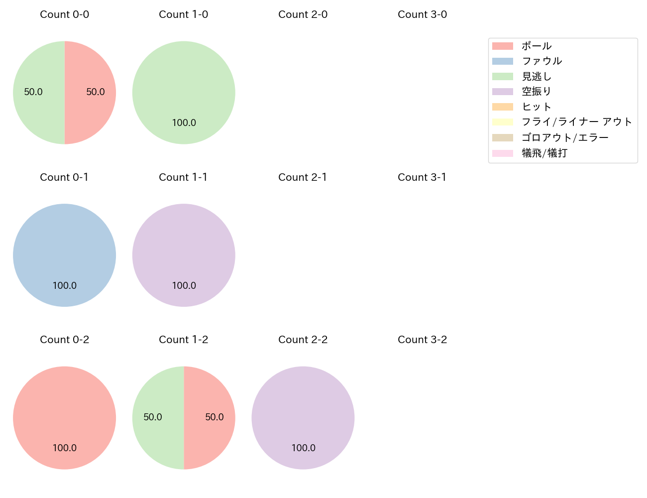 吉野 光樹の球数分布(2024年7月)