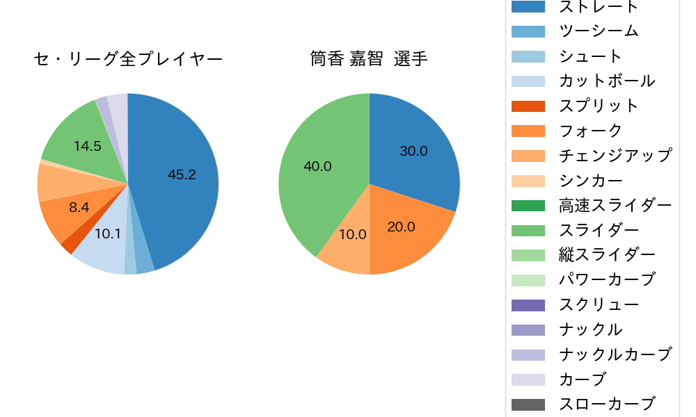 筒香 嘉智の球種割合(2024年7月)