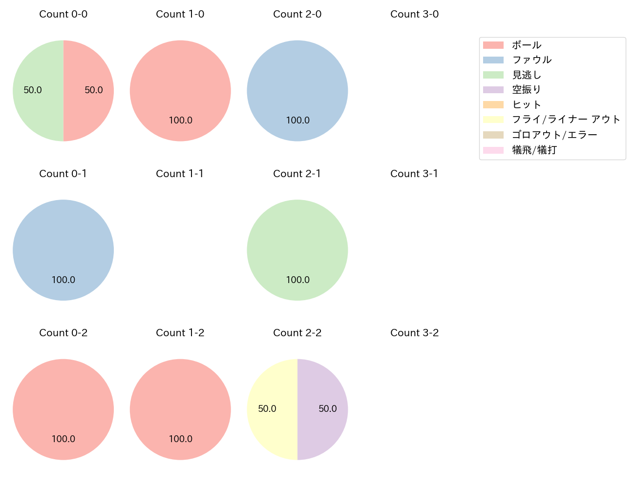 筒香 嘉智の球数分布(2024年7月)