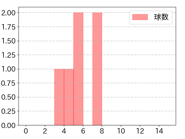 濵口 遥大の球数分布(2024年7月)