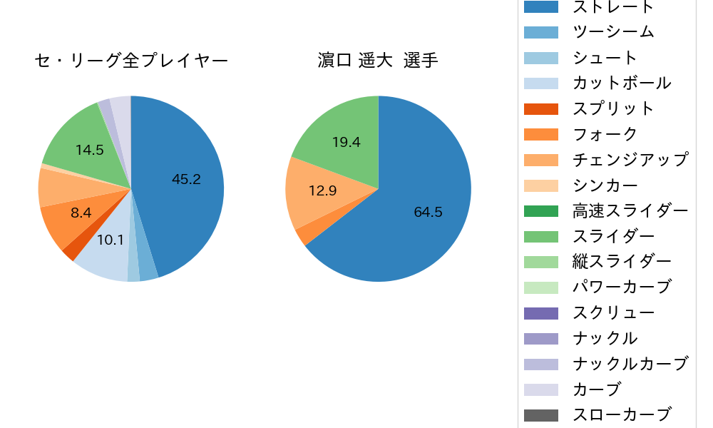 濵口 遥大の球種割合(2024年7月)