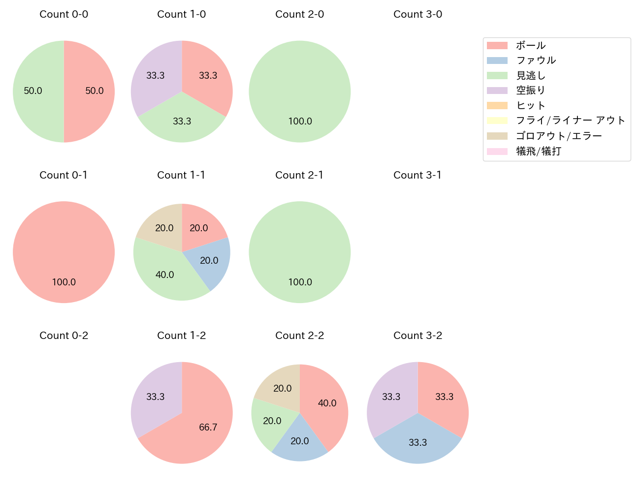 濵口 遥大の球数分布(2024年7月)