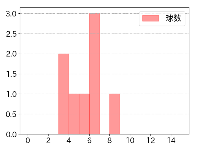 伊藤 光の球数分布(2024年7月)