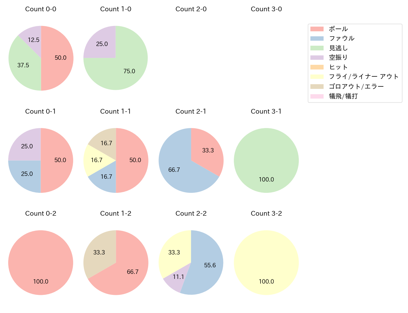 伊藤 光の球数分布(2024年7月)