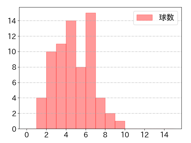 オースティンの球数分布(2024年7月)