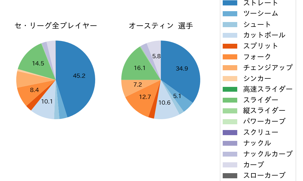 オースティンの球種割合(2024年7月)