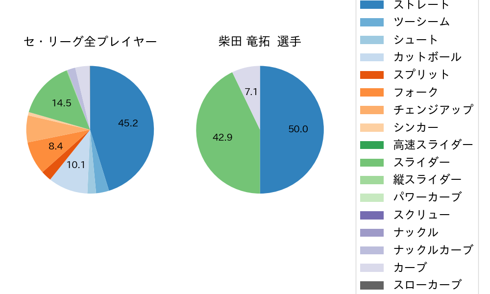 柴田 竜拓の球種割合(2024年7月)