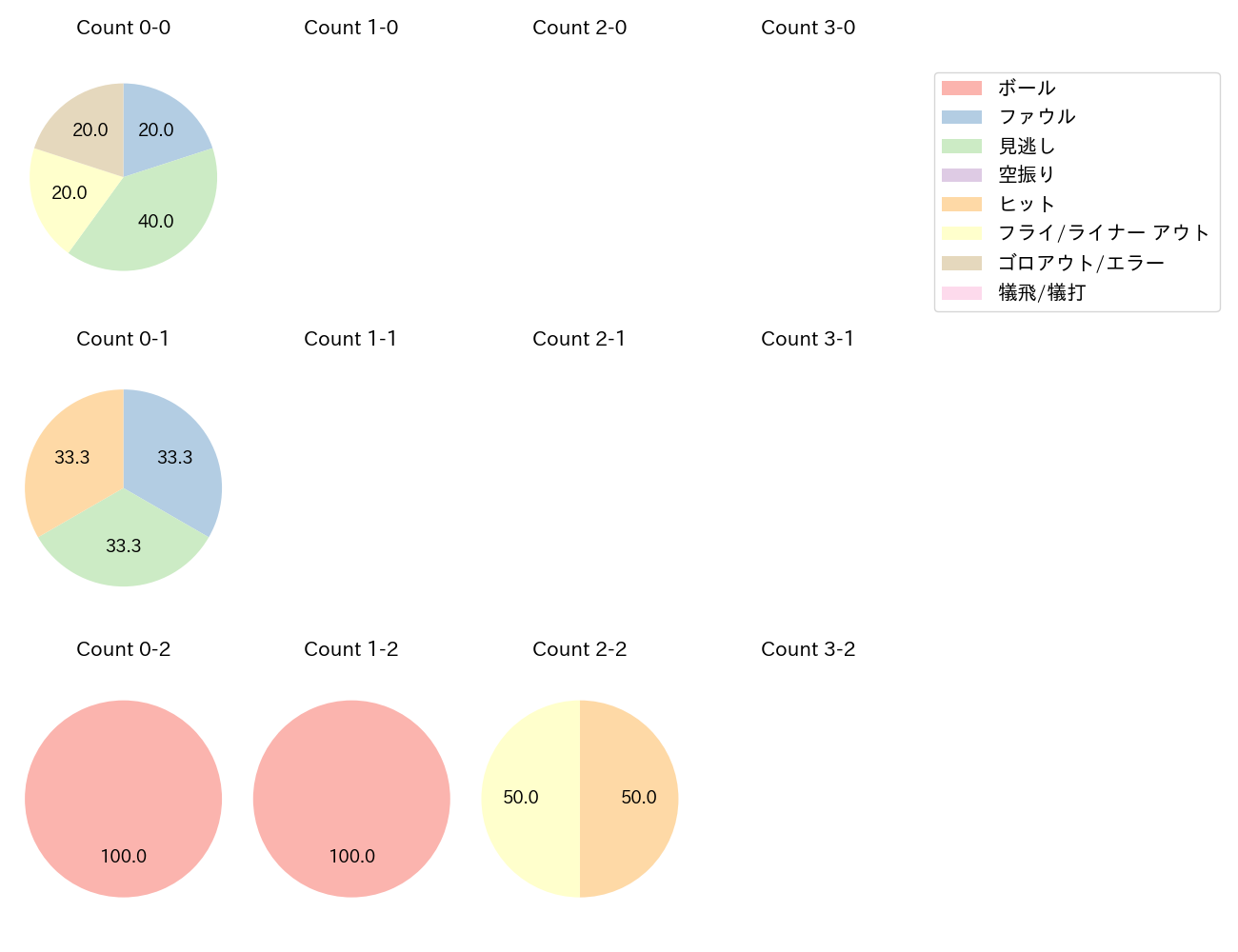 柴田 竜拓の球数分布(2024年7月)