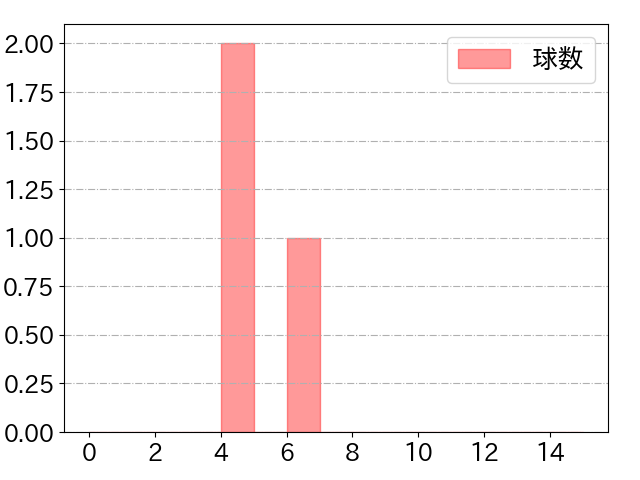 森 唯斗の球数分布(2024年7月)